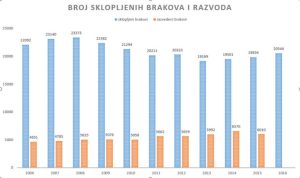 Broj razvoda pao za 8.5% od početka obilježavanja Tjedna braka u Hrvatskoj