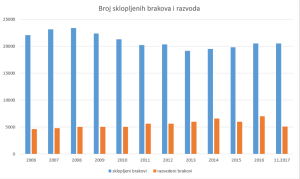 Broj parova kojie se razvodi pao za više od 12% od prošle godine