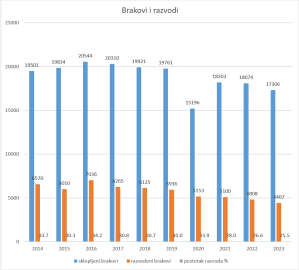 Najmanji broj razvoda od 2011. do danas